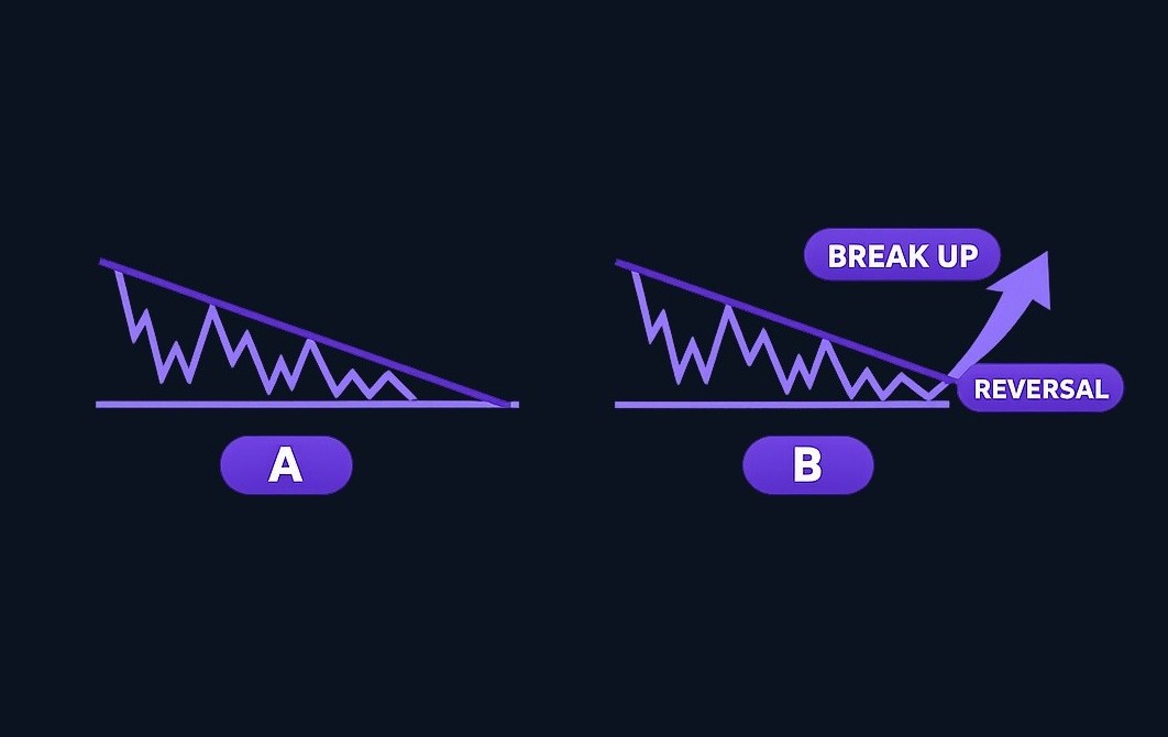 Bullish reversal: Instead of breaking below support, price breaks upward through the descending resistance line. This less common