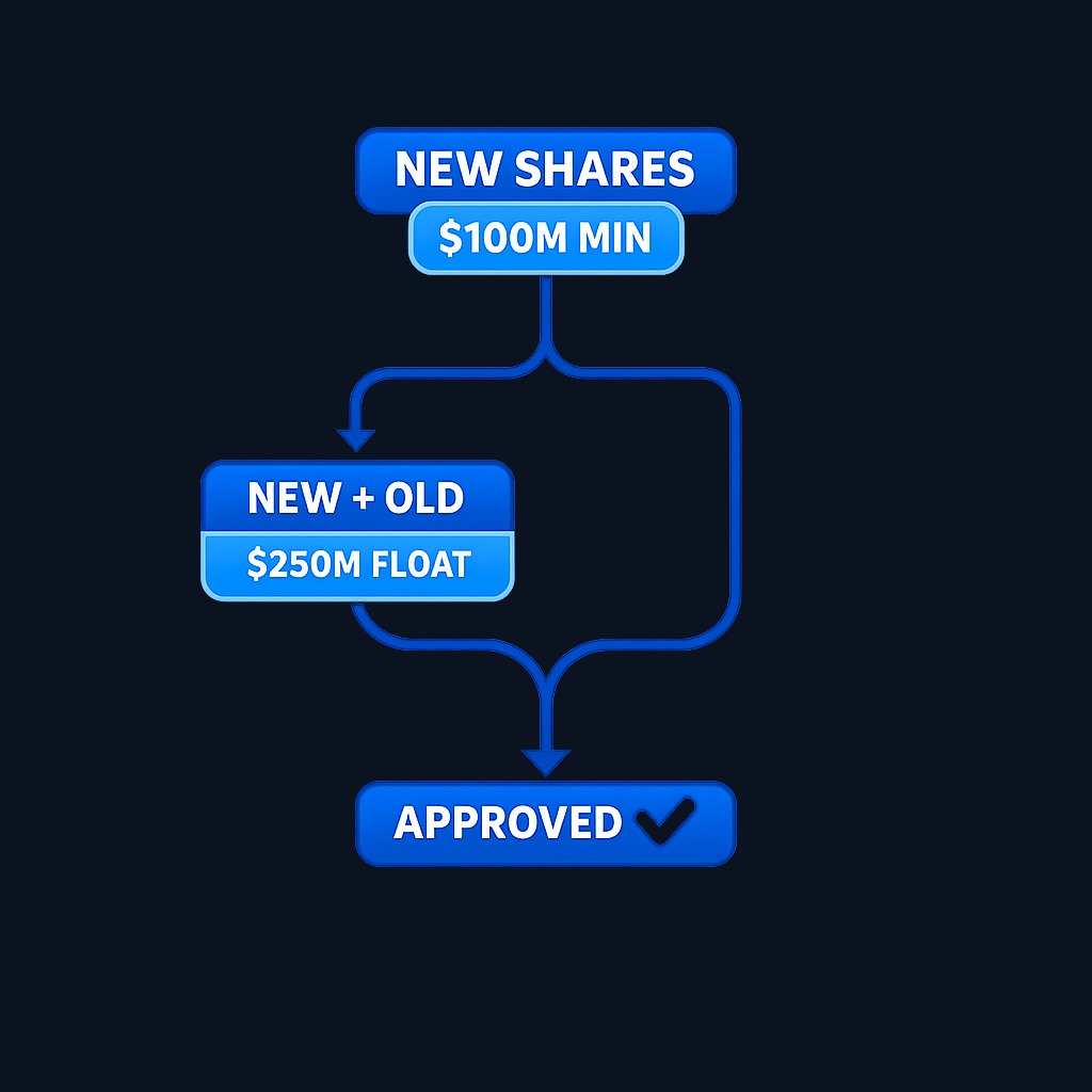Primary Direct Listing requirements (NYSE, effective December 2020): Companies can raise capital by selling new shares directly in the opening auction. They must either sell at least $100M in new shares OR achieve $250M combined float from new and existing shares