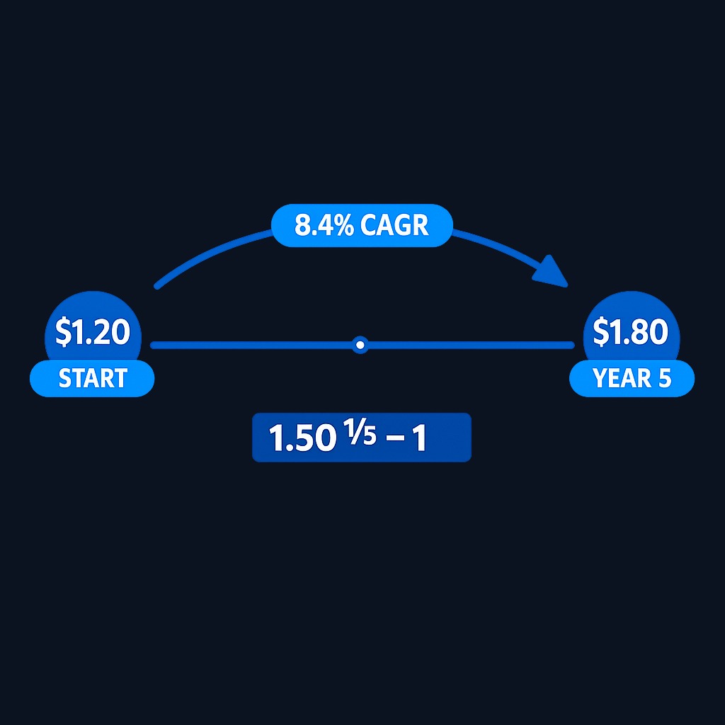 Working through the CAGR formula: starting at $1.20, ending at $1.80 over five years yields approximately 8.4% annual growth.