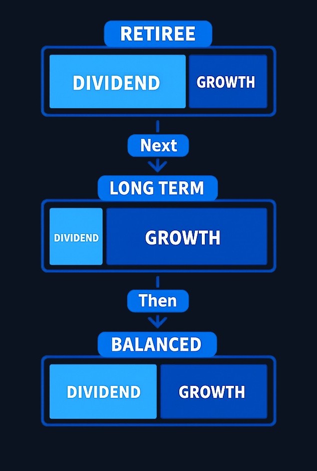 Different investors can use the same stock styles in completely different ways. One investor's income sleeve becomes another investor's