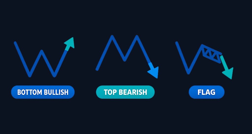 A double bottom (W shape) is bullish and forms after a downtrend. A double top (M shape) is its bearish mirror, forming after an uptrend.