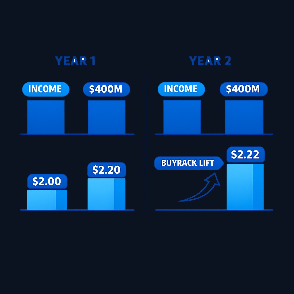 When EPS grows faster than total profit, share buybacks are the driver. The company earns the same or less in absolute terms but spreads it