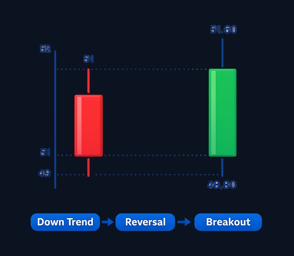 Example: First candle opens at 51, closes at 49 (small down body). Second candle opens at 48.80, closes at 51.60 (up body that fully
