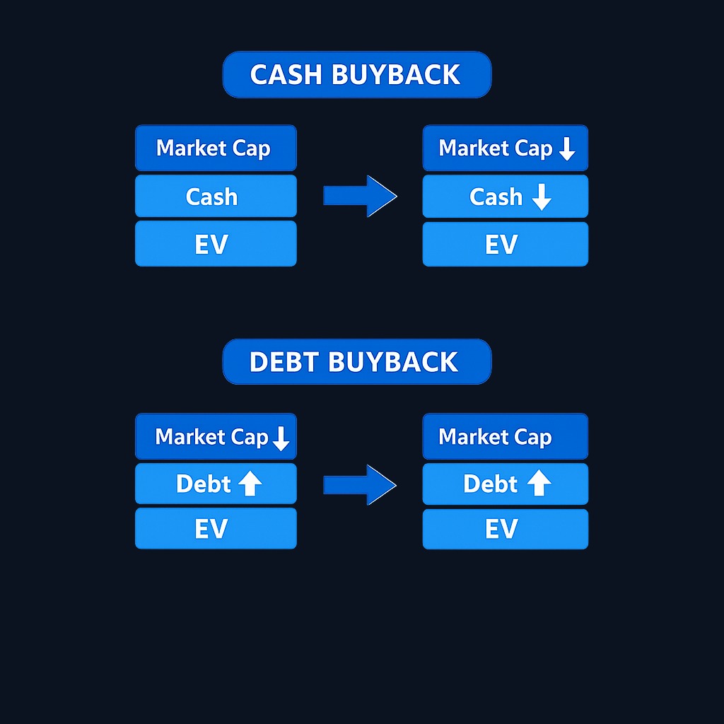 A stock buyback funded with cash reduces both market cap and the cash balance by similar amounts, leaving enterprise value roughly unchanged. If funded with debt instead, EV remains stable but the mix shifts from equity to debt. Conclusion and next steps