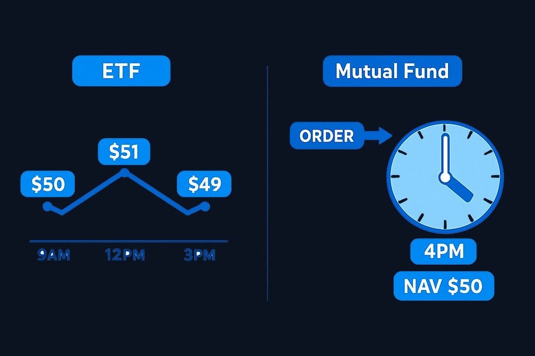 ETFs let you trade throughout the day at changing prices—you see the quote before you buy. Mutual funds price once per day after