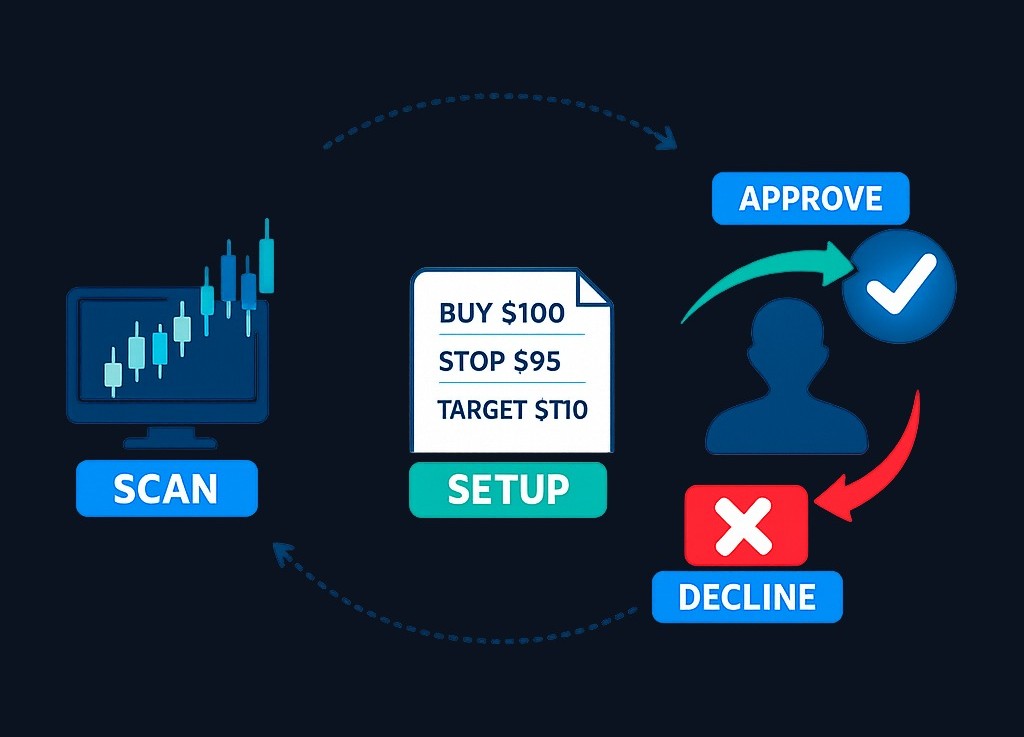 The AI bot continuously scans market data, identifies setups matching your chosen strategy, and presents them as clean cards with entry, stop-loss, and target already defined. You review the reasoning and approve or decline each setup - the bot never trades without you.