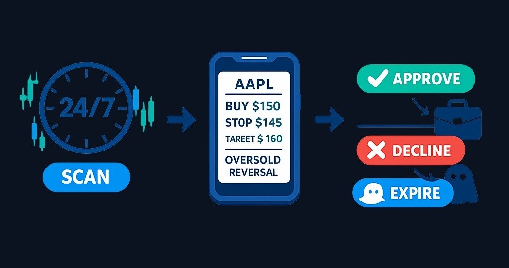 The complete bot workflow in three steps: (1) AI scans real market data continuously, (2) you receive a setup card explaining the entry logic, stop-loss, and target in plain language, (3) you tap Approve or Decline - the position only opens after your explicit approval.