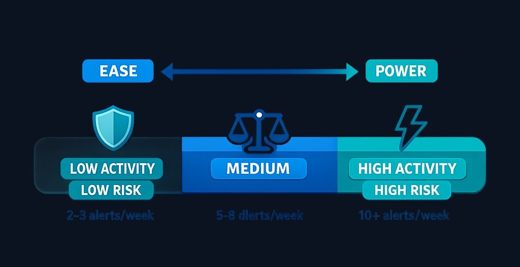 Different bots suit different risk tolerances. Conservative bots (like AI Capital Guard) send fewer alerts with lower volatility, ideal for