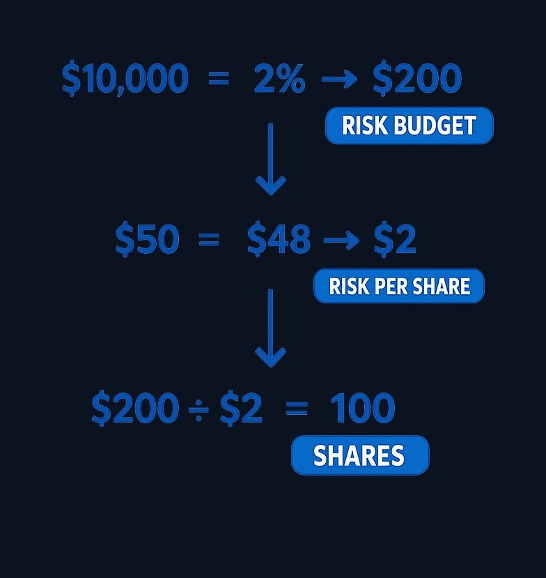 Example calculation: With a $10,000 virtual account and 2% training risk, your risk budget is $200. If you enter at $50 and plan to exit at $48 (risking $2 per share), you could practice with up to 100 shares ($200 ÷ $2). This is a learning exercise, not a real-money
