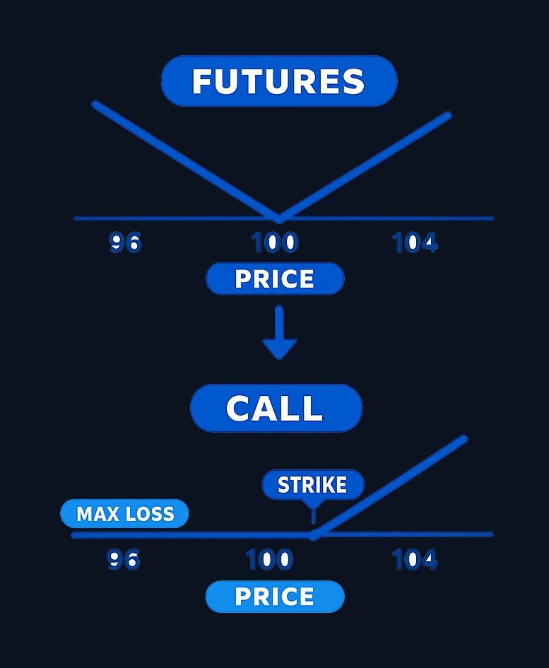 A long futures position delivers one-for-one exposure in both directions. A long call needs sufficient price movement beyond the strike to