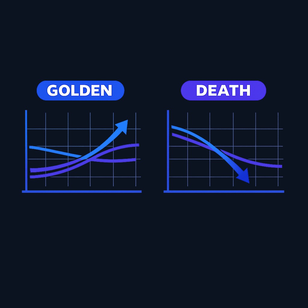 Golden cross versus death cross: both signals reflect the relationship between two lagging averages. A golden cross (left) shows the 50-day rising above the 200-day; a death cross (right) shows the reverse. Neither predicts the future—they confirm past momentum shifts.