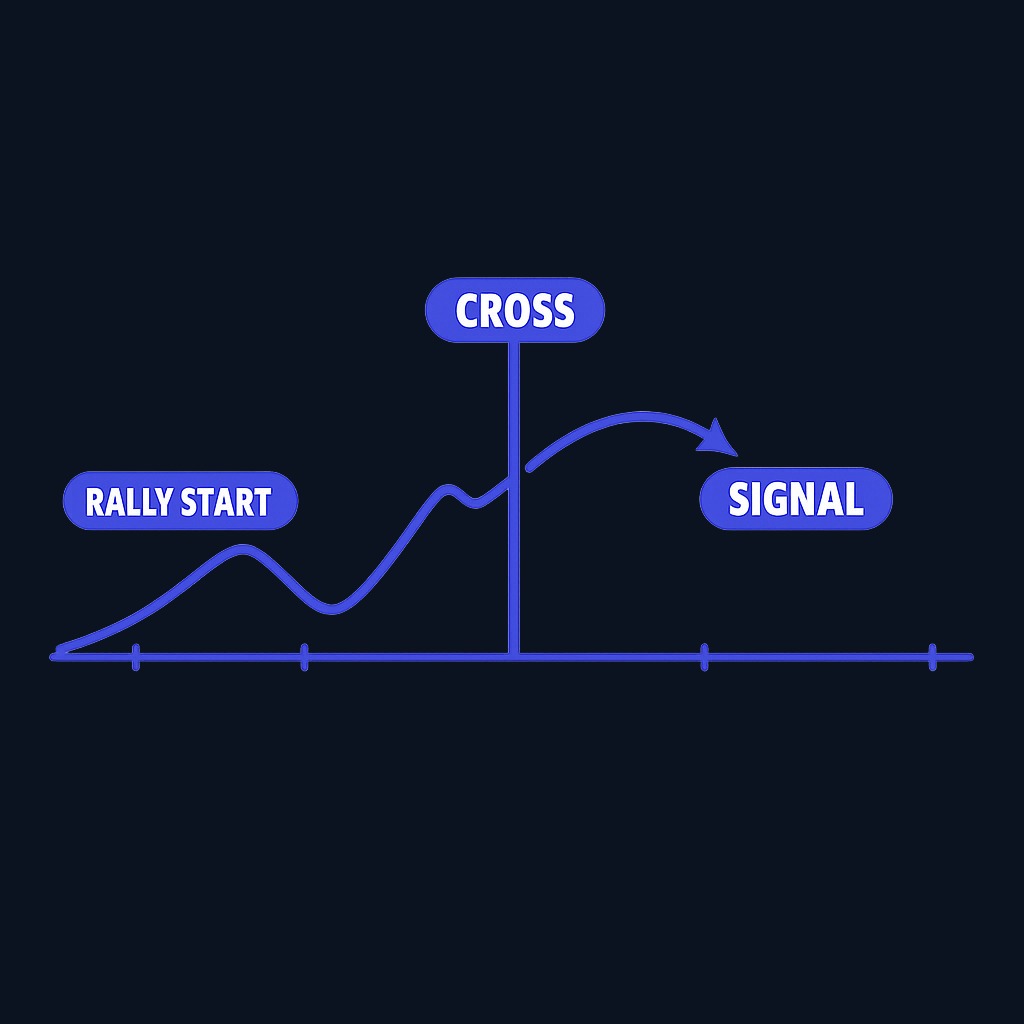 Why crosses arrive late: by the time the 50-day average crosses the 200-day, price has often already moved significantly. The crossing moment (marked here) confirms a trend that began weeks earlier.