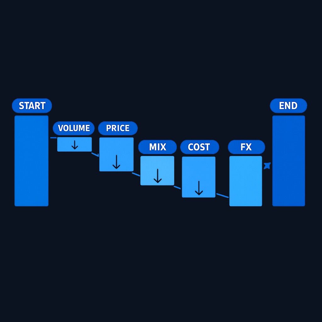 A gross-margin bridge separates the prior-period baseline, volume effects, price changes, mix shifts, unit costs, accounting adjustments, and the current-period result. Each component gets its own column, making attribution transparent.