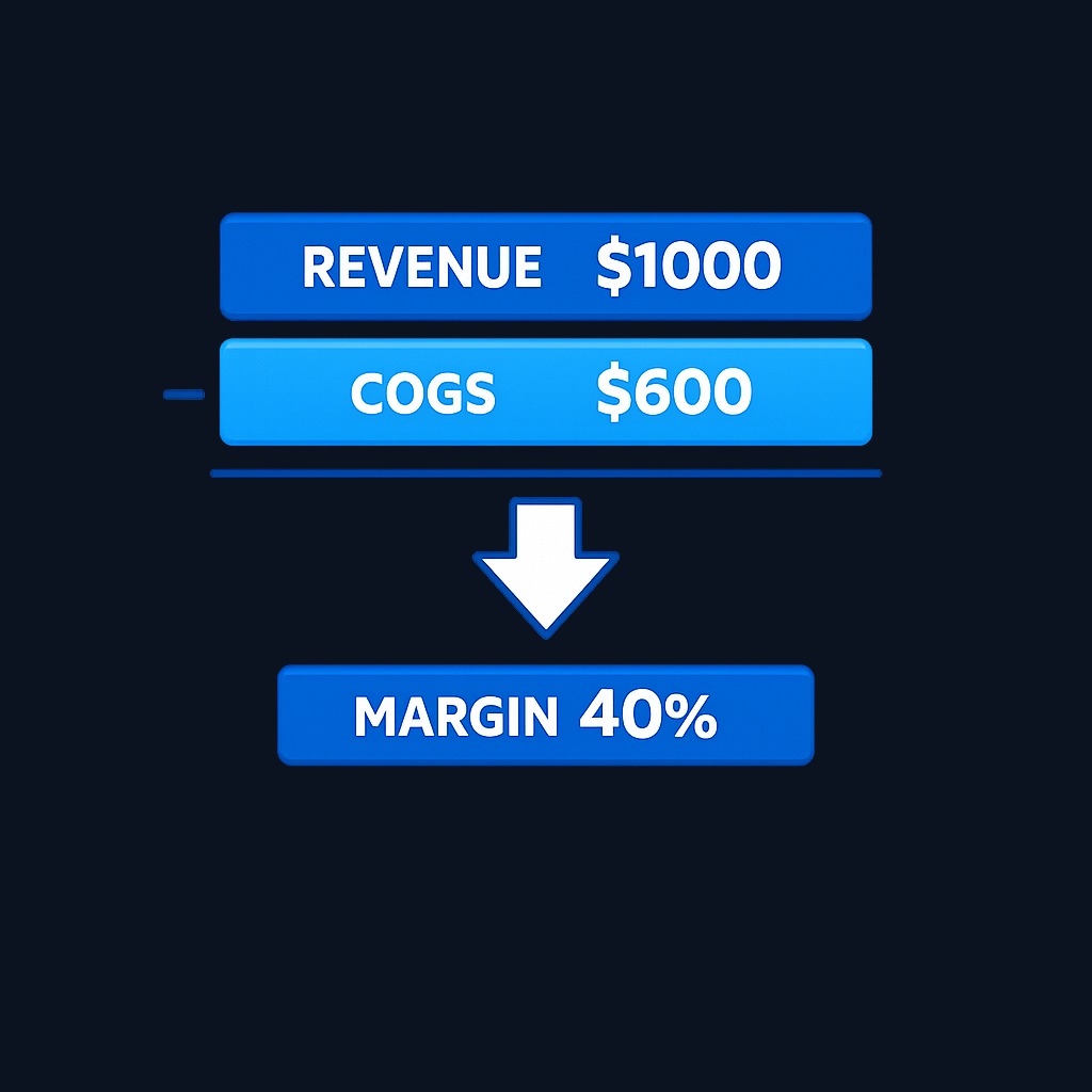 Gross profit margin takes revenue, subtracts cost of goods sold, and divides by revenue to produce a percentage. The formula isolates product-level economics before any overhead.
