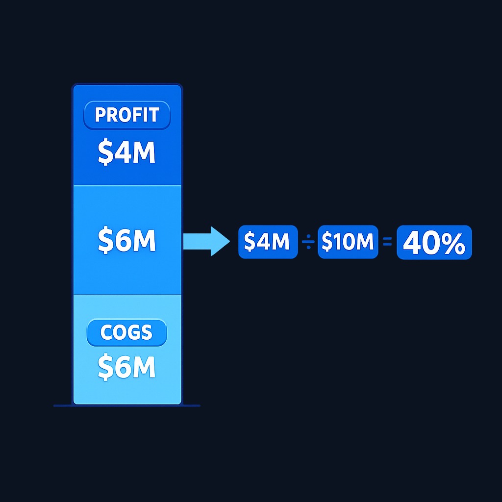 Gross margin calculation: Revenue minus direct production costs (COGS) divided by revenue. In this example, $10M revenue minus $6M