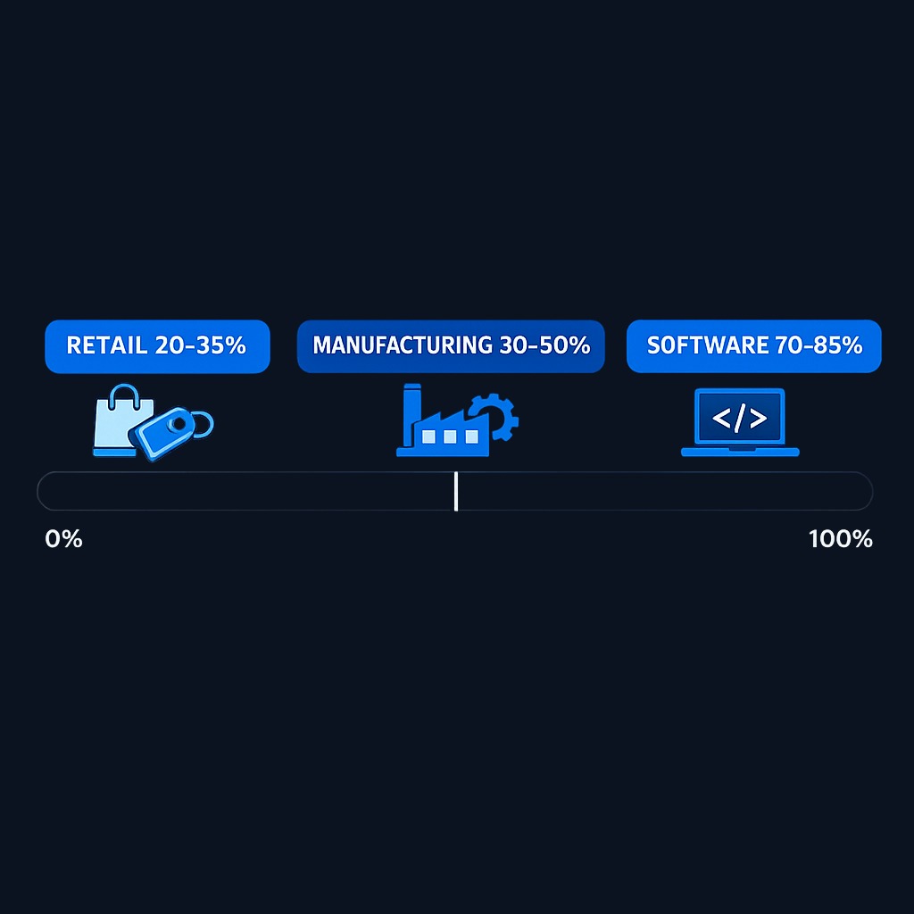 Typical margin ranges by industry: Software and SaaS companies often achieve 70-85% gross margins due to low incremental delivery costs.