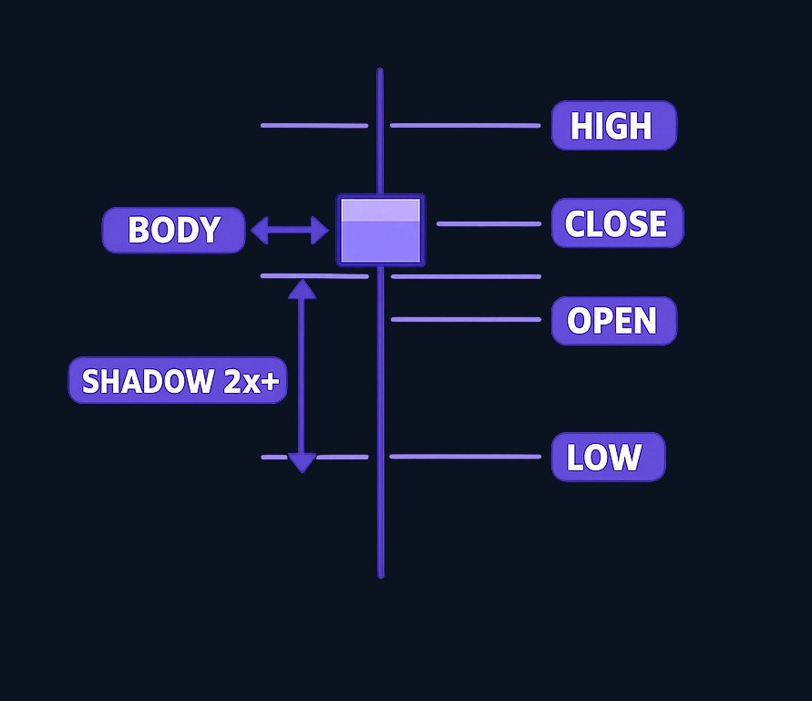 A hammer candlestick has a small real body near the top, a lower shadow at least twice the body length, and little or no upper shadow.