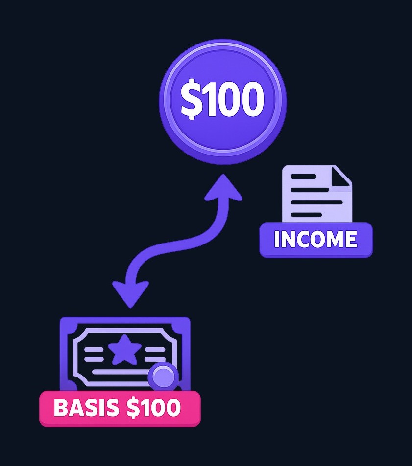 When dividends are reinvested automatically to buy more shares, the IRS still treats the original dividend as taxable income in that year.