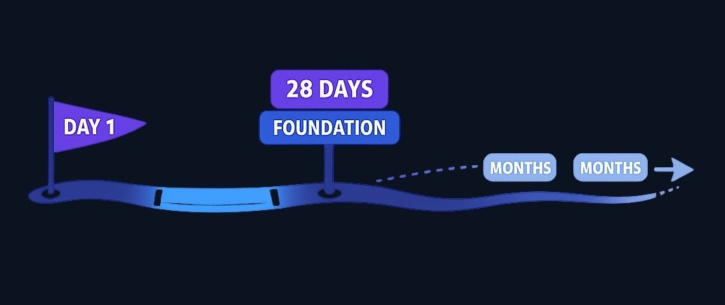A 28-day challenge builds your foundation and practice routine. It's a strong start, not a finish line—you're learning the basics, not