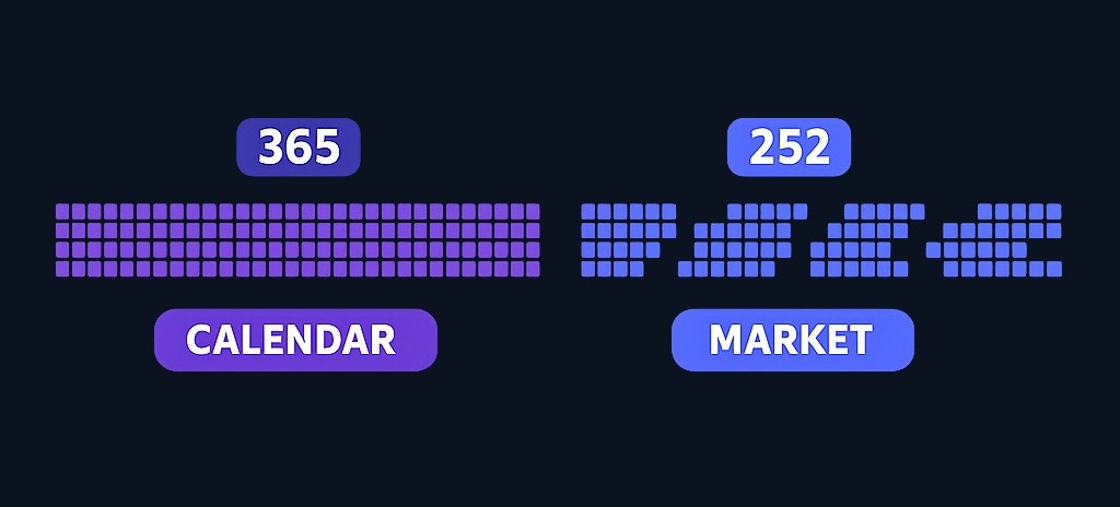 Trading days represent actual market sessions when you can buy or sell, while calendar days include weekends and holidays when markets are closed.