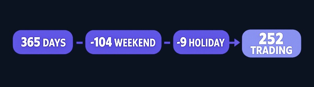 A standard year has 52 weekends, removing approximately 104 days before holidays are even considered. This is why the count starts