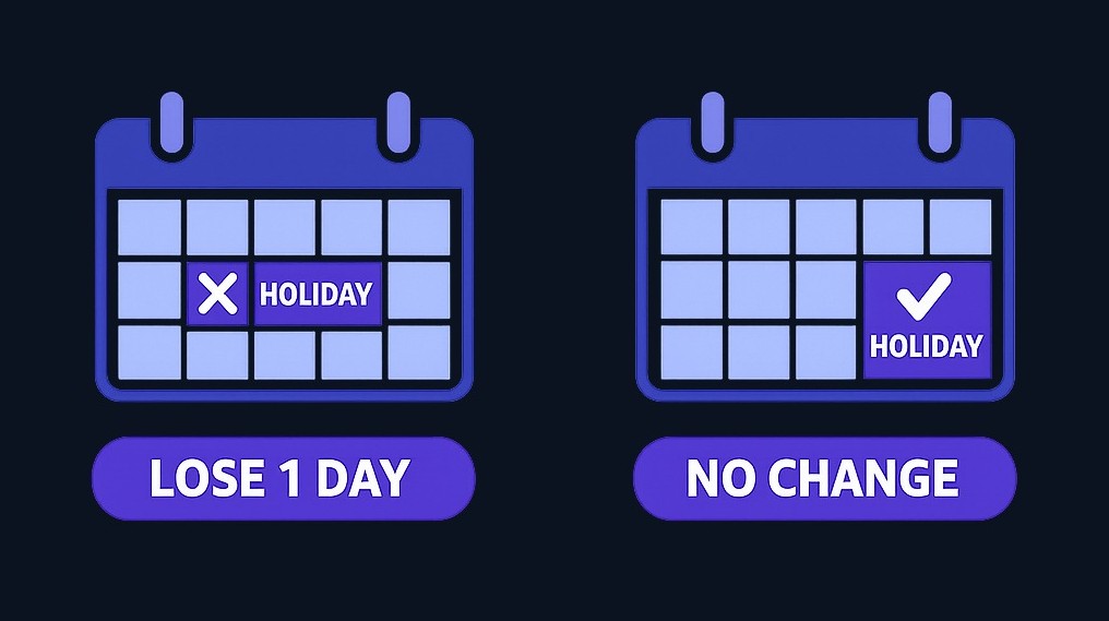 When a holiday falls on a weekday, the market closes and you lose a trading session. When it falls on a weekend, the trading count stays