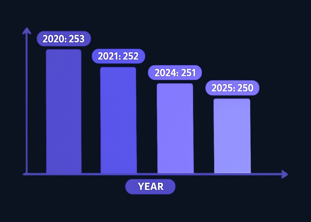 Trading days fluctuate year to year based on how holidays and weekends align. The variation is usually small—typically 250 to 254 days