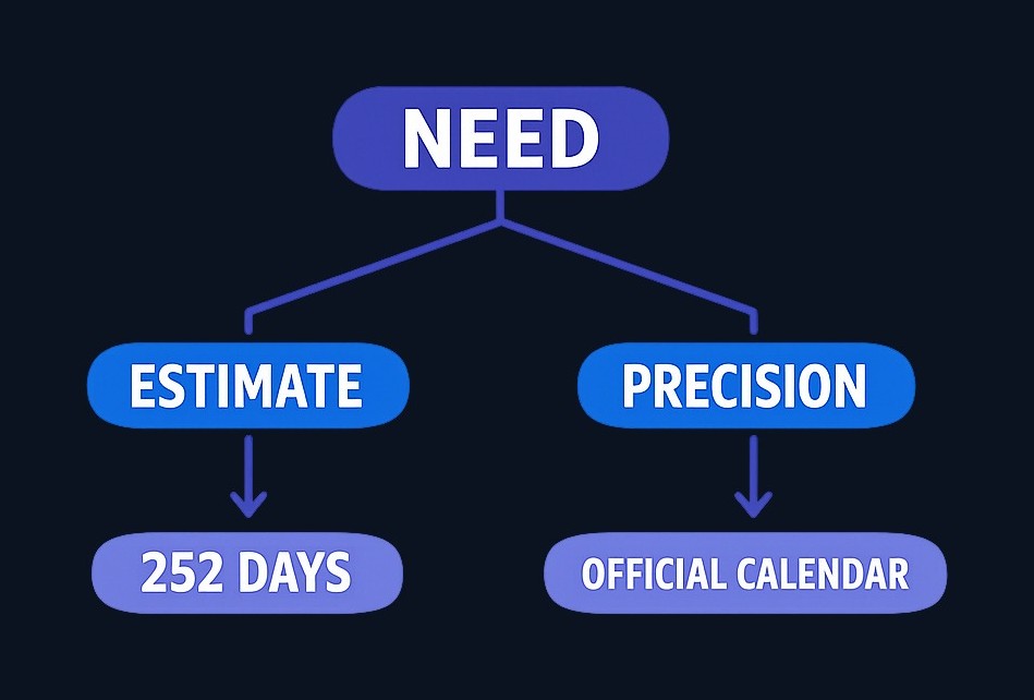 For quick planning, the 252-day estimate works fine. For backtesting, performance reviews, or precise scheduling, always use the official