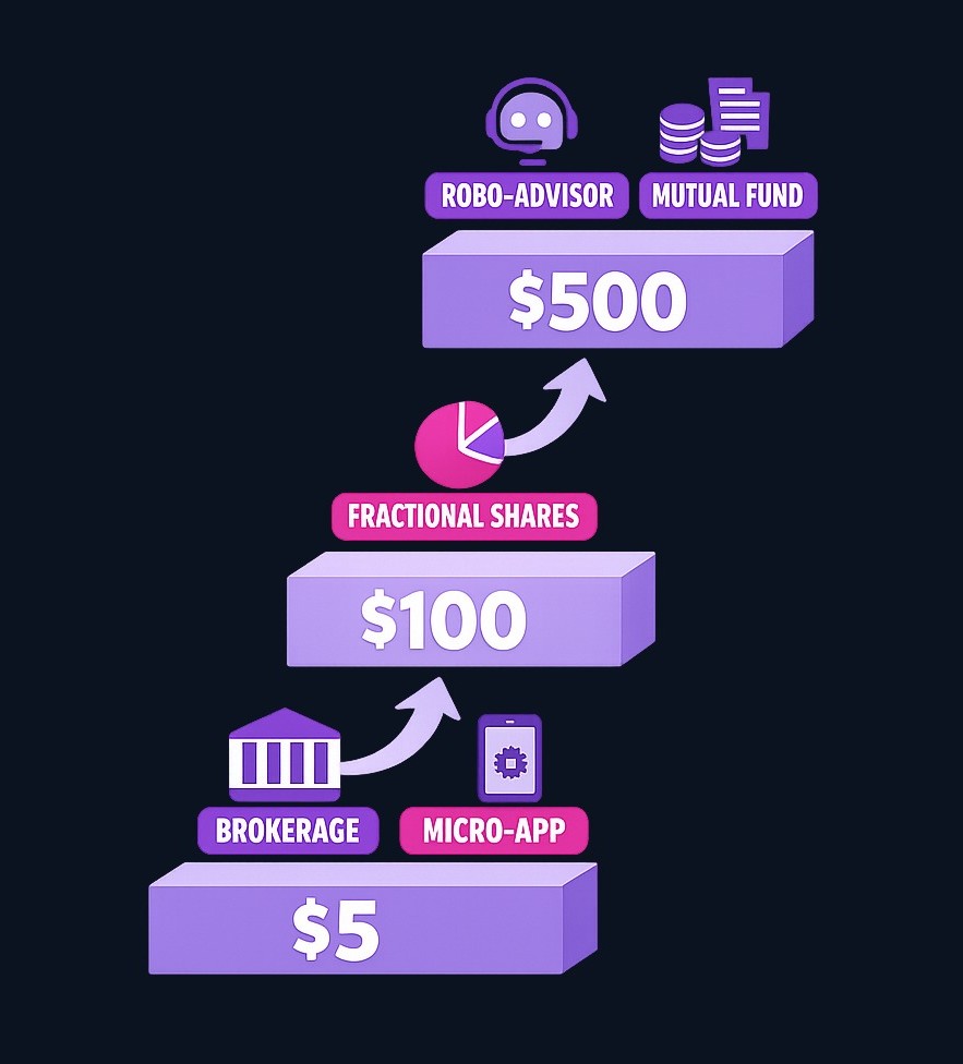 Your starting budget determines which investment vehicles are accessible. Accounts with no minimums work for any amount, while robo-