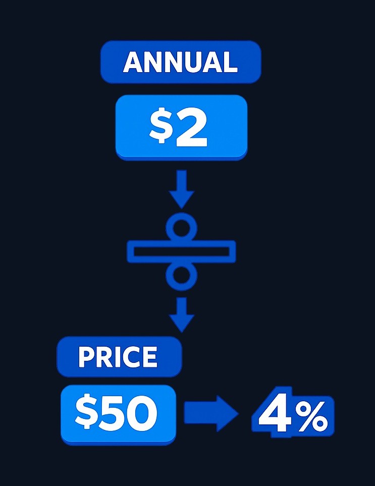 Dividend yield = (Annual dividends per share ÷ Current share price) × 100. A stock paying $2 annually at $50 yields 4%.