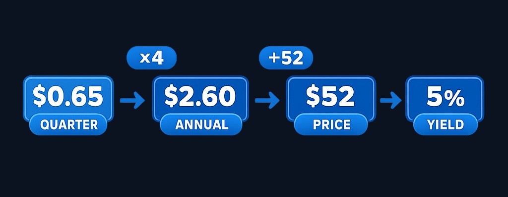 Step-by-step: quarterly dividend $0.65 × 4 = $2.60 annual; $2.60 ÷ $52 share price = 5.0% yield.
