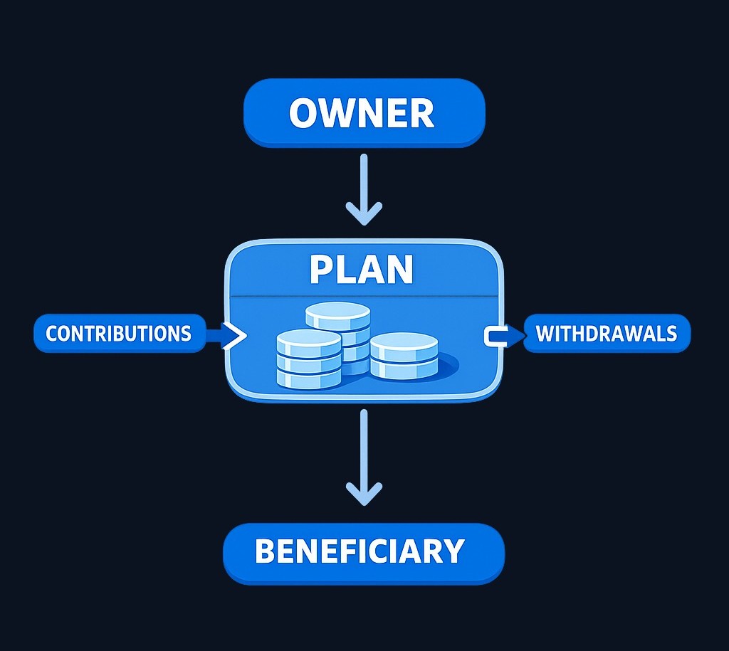 A 529 plan connects three parties: the account owner (who opens and manages), the beneficiary (the student), and the plan provider.