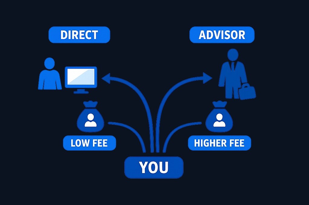 Direct-sold plans let you open and manage the account yourself, typically with lower fees. Advisor-sold plans add professional guidance
