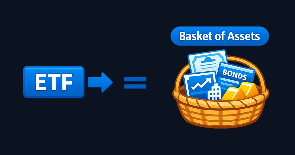 An ETF is a single tradable fund that holds a basket of different investments. When you buy one share of the ETF, you own a piece of