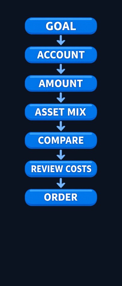 A practical workflow for your first ETF investment: start with your goal and timeline, choose the right account, decide on an amount that fits your budget, select an asset mix, compare specific funds, review costs and holdings, place your order, and commit to reviewing on a schedule instead of reacting to daily noise.