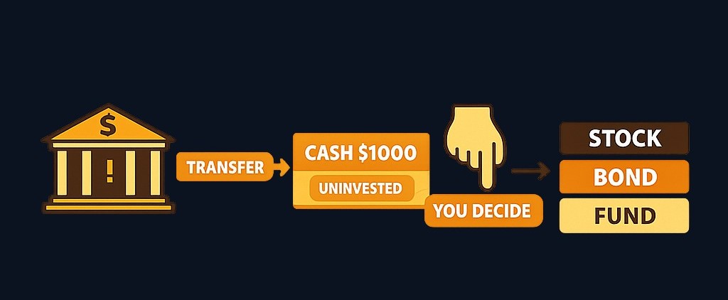 Transferring money into your brokerage account does not automatically invest it. The cash sits in the account until you place an order or