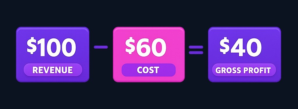 A product business sells for $100, pays $60 in direct costs, leaving $40 in gross profit — before rent, salaries, and other operating expenses are deducted.