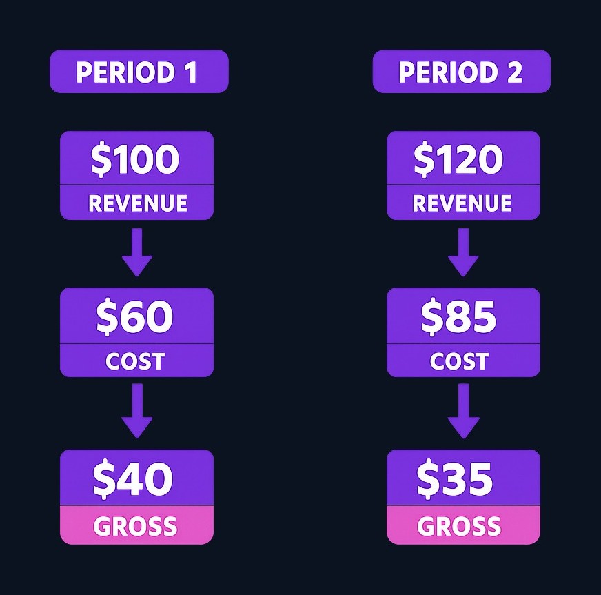 Revenue grows from $100 to $120, but direct costs jump from $60 to $85. The business sells more but keeps less per sale — gross profit drops from $40 to $35. Margins help here. A margin shows a profit line as a percentage of revenue. Gross margin looks at gross profit divided