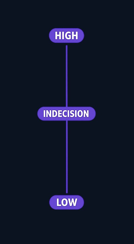 Doji and small-body candles: when the open and close are nearly the same, the candle shows indecision. Long wicks on either side