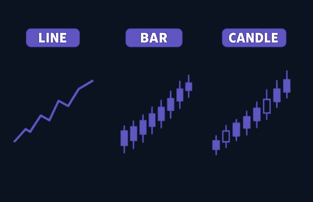 The same price movement displayed as a line chart, bar chart, and candlestick chart. Each type shows different levels of detail, from the
