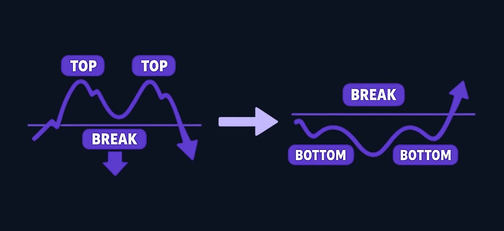 A double top forms when price reaches a similar high twice, then breaks below the pullback area. A double bottom forms when price