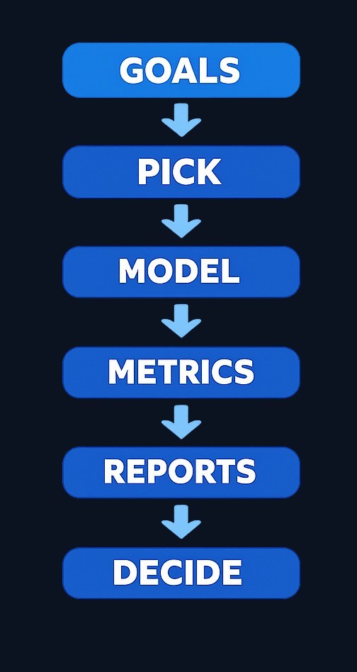 Follow this six-step research sequence on every stock candidate. Document your reasoning at each step so you can review your decision