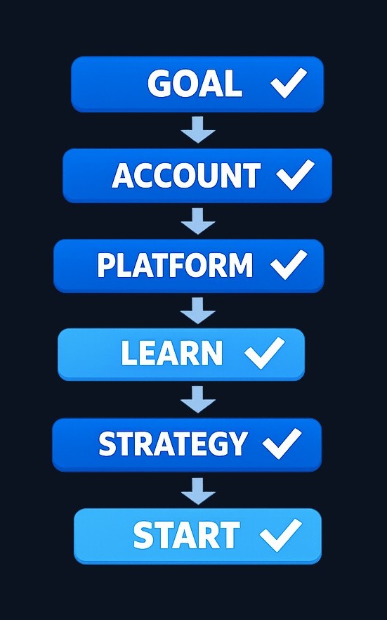A beginner-friendly investing path: define your goal and timeline, choose an account type, compare platforms, learn investment options, decide on a simple strategy, and start small if ready.