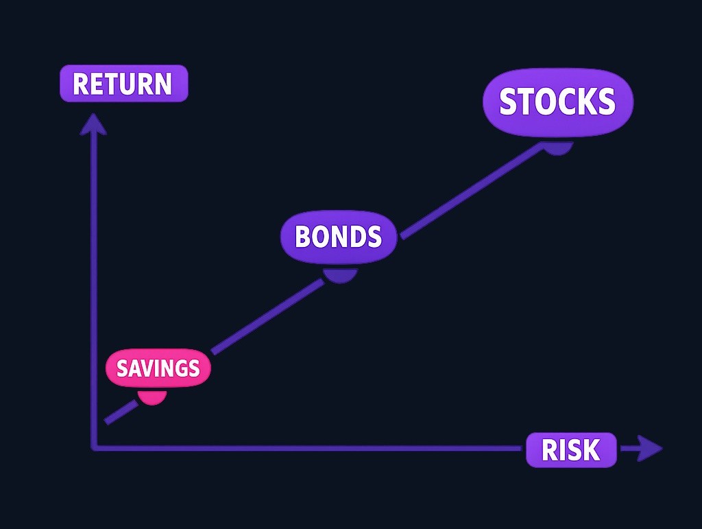 The risk-return spectrum: investments that can grow faster also carry greater potential for loss. There is no high-return, zero-risk option.