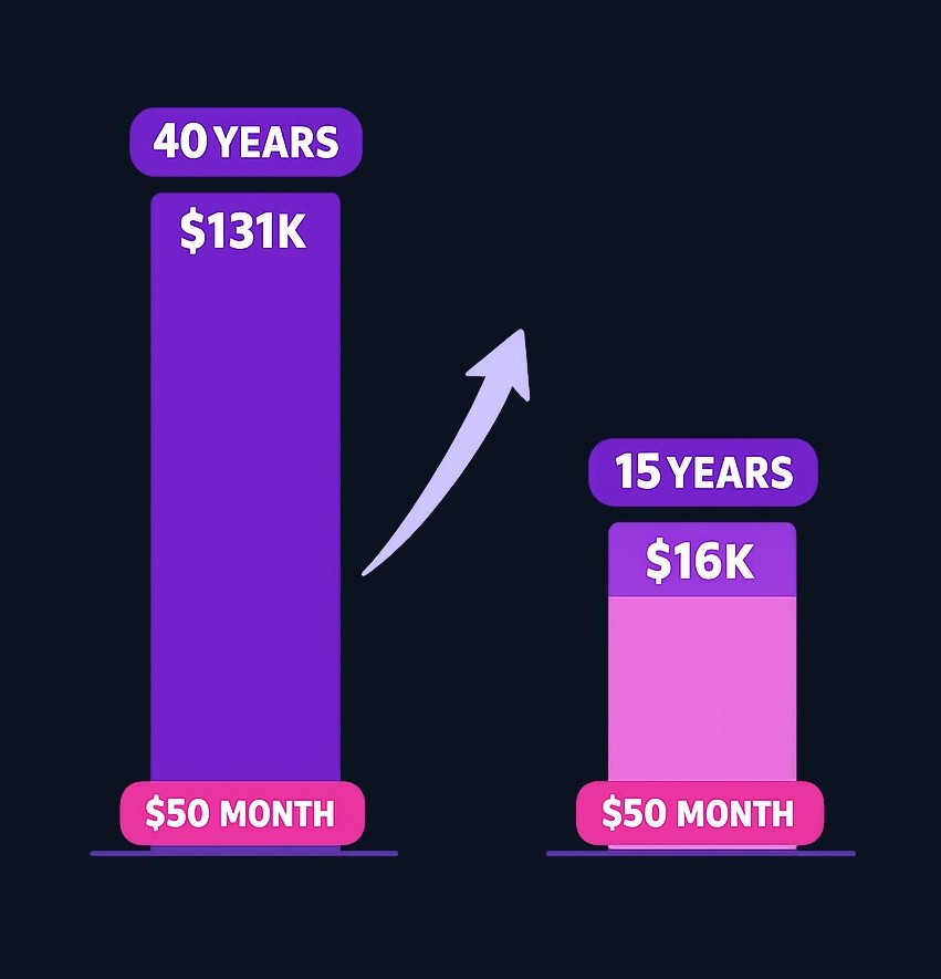 Hypothetical growth of $50/month at 7% average annual return: 40 years reaches ~$131,000; only 15 years reaches ~$16,000. Time matters more than amount.