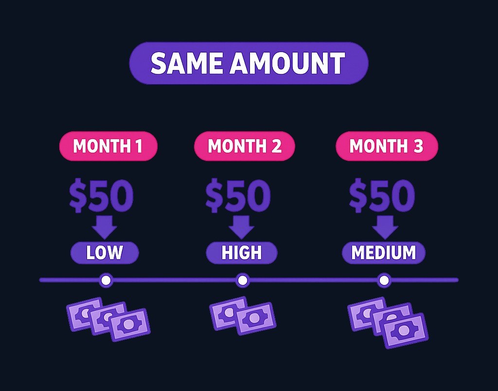 Dollar-cost averaging: investing a fixed amount regularly buys more shares when prices are low and fewer when prices rise, smoothing your entry without timing decisions.