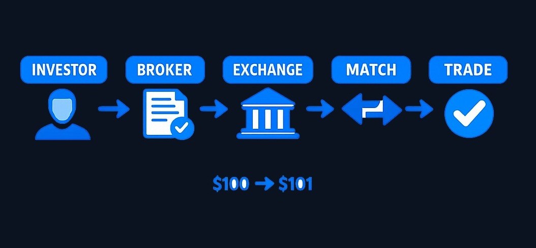 The market connects buyers and sellers through a multi-step process. When orders match on price, a trade executes and the quoted