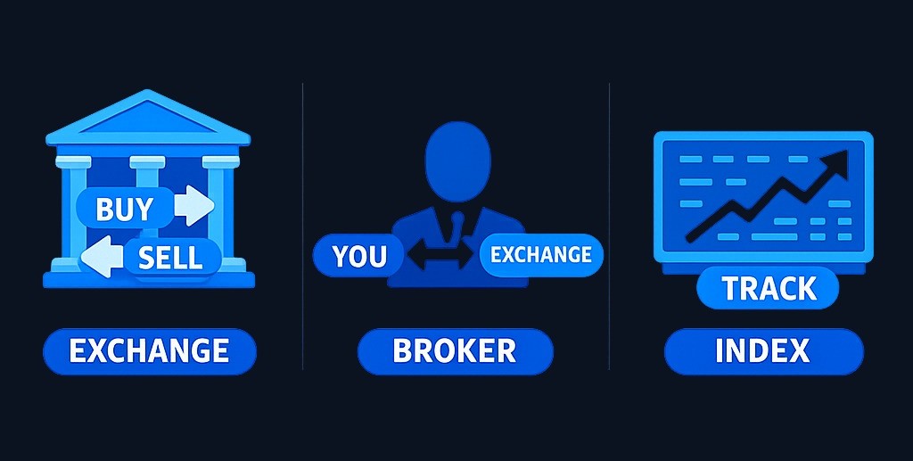 An exchange is a marketplace with trading rules. A broker routes your orders to that marketplace. An index is a measurement tool that