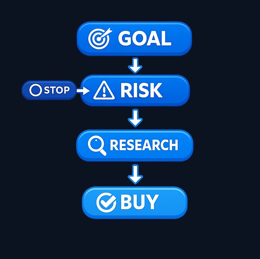 A beginner decision framework helps organize your research and narrows what to examine before each purchase. It does not pick