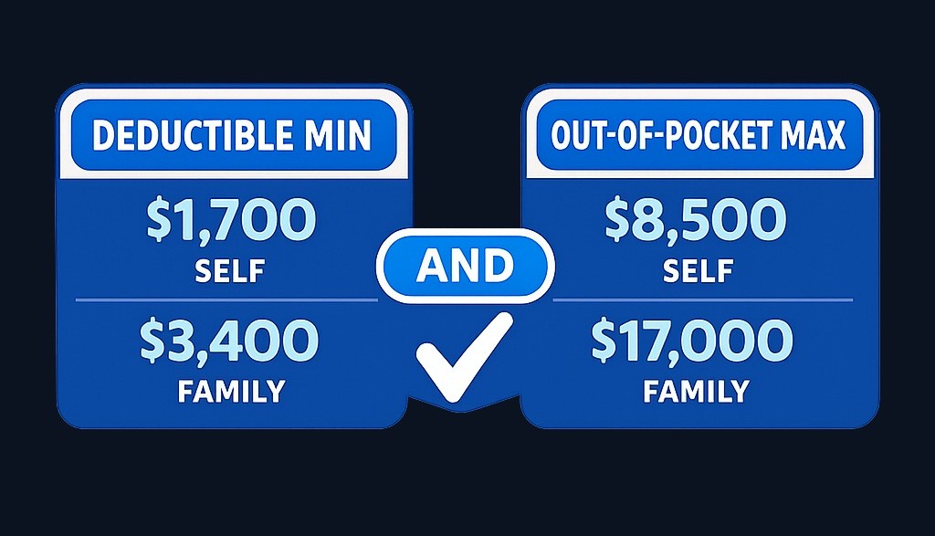 To qualify for HSA contributions in 2026, your health plan must meet two requirements: a minimum deductible ($1,700 self-only or $3,400 family) AND a maximum out-of-pocket limit ($8,500 self-only or $17,000 family). Both tests must pass.